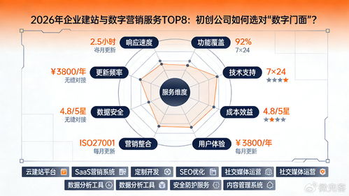2026年企業建站與數字營銷服務Top 8 初創公司如何選對“數字門面”與技術服務